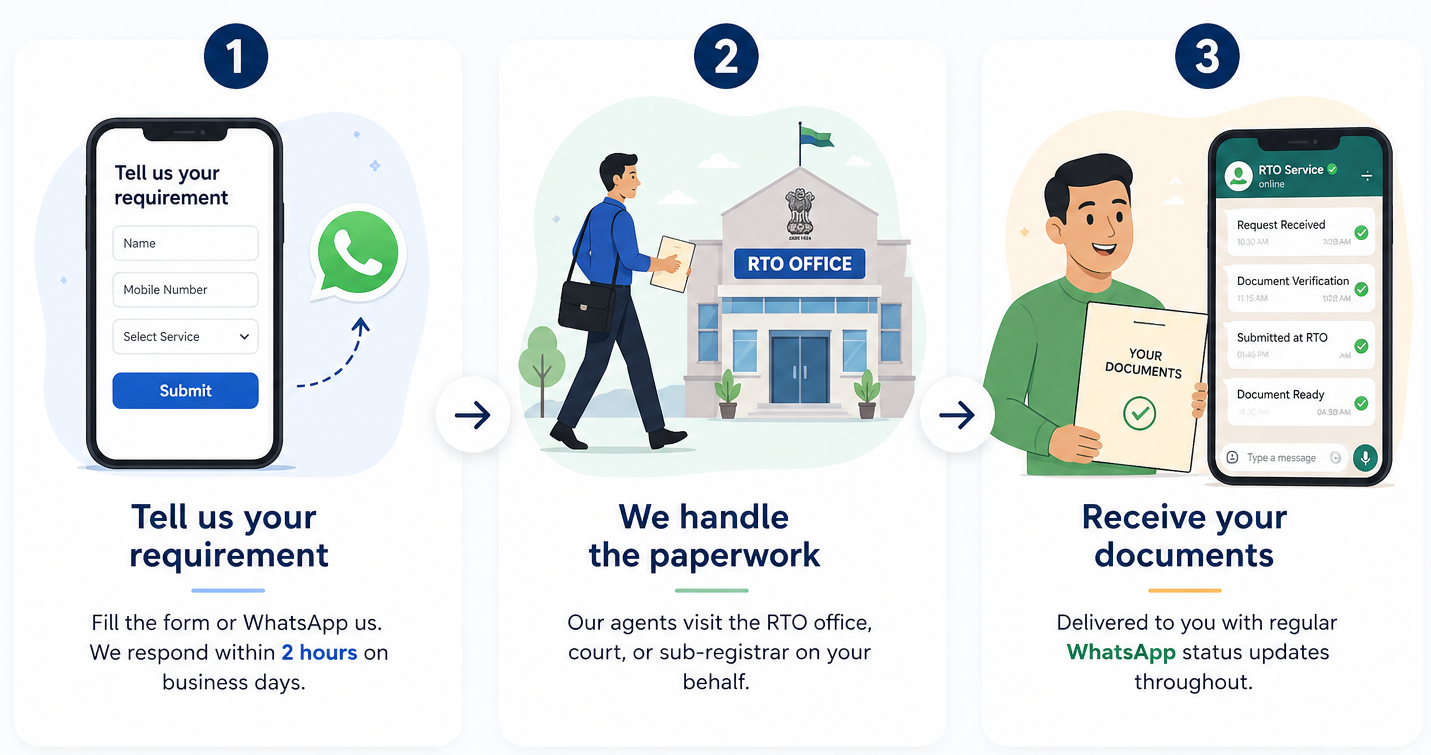 3-Step Process